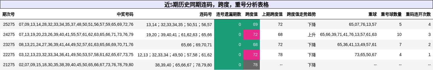 近5期历史同期连码，跨度，重号分析表格