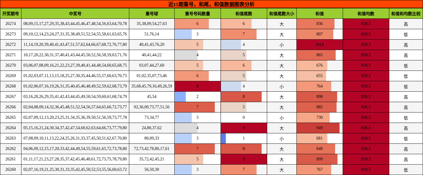 重号分析，和尾分析，和值分析