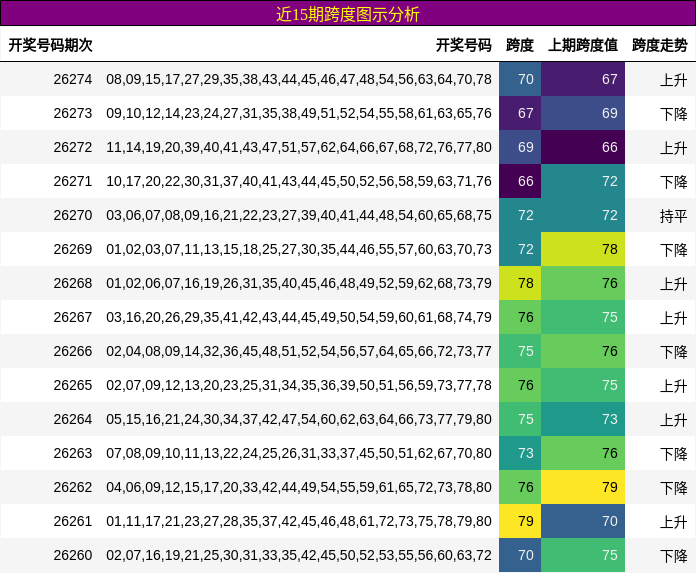 近15期跨度图示分析