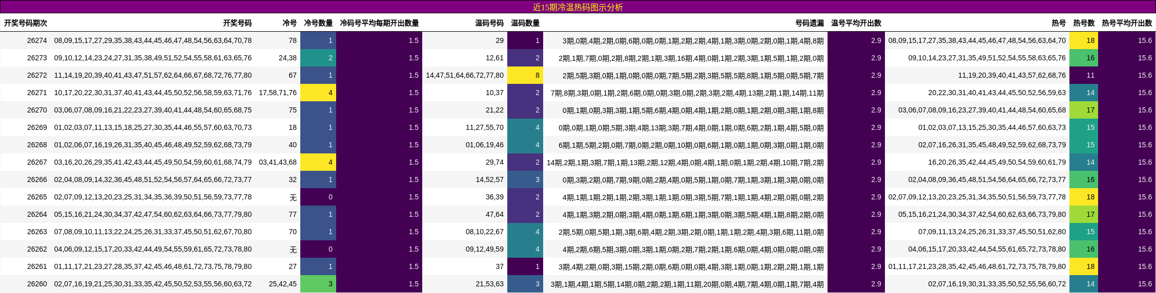 近15期冷温热码图示分析