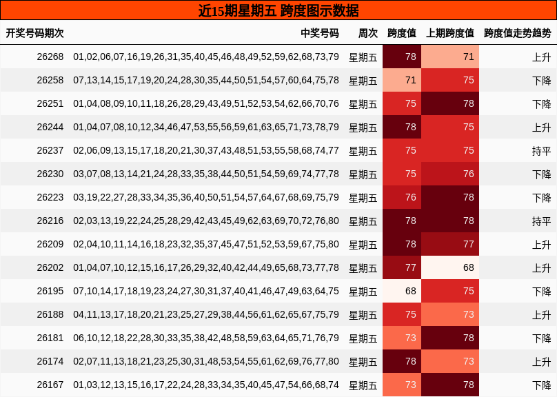 跨度分析