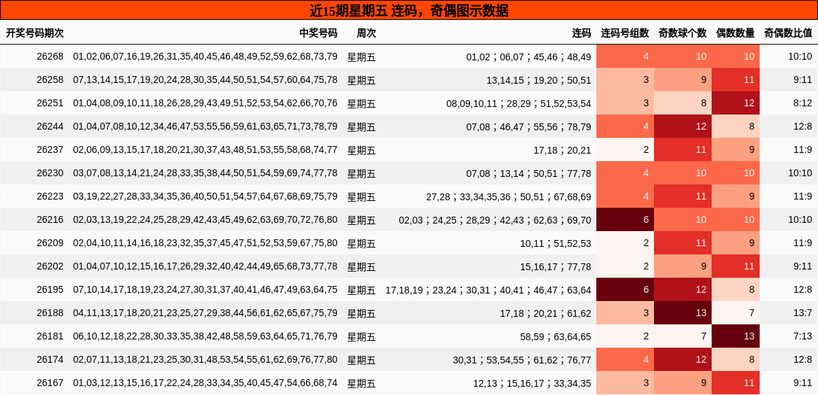 连码分析，奇偶分析