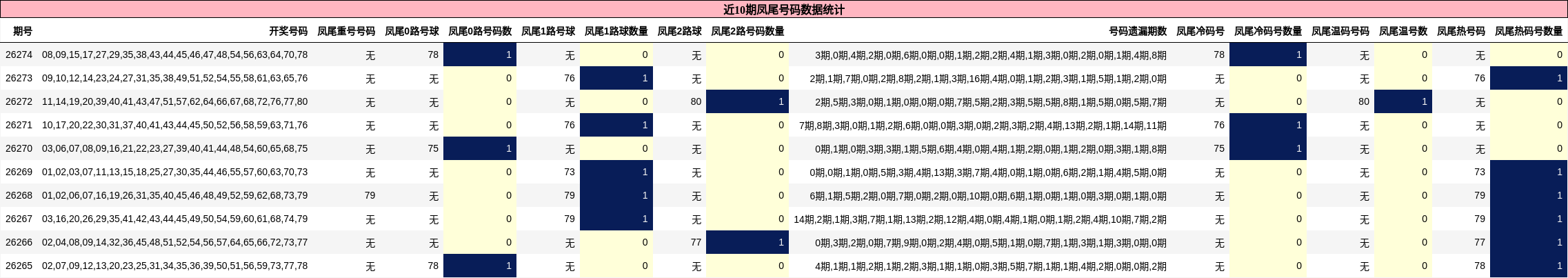 近10期凤尾号码数据统计