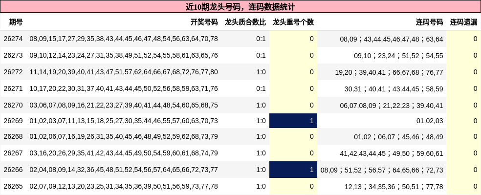 近10期龙头号码，连码数据统计