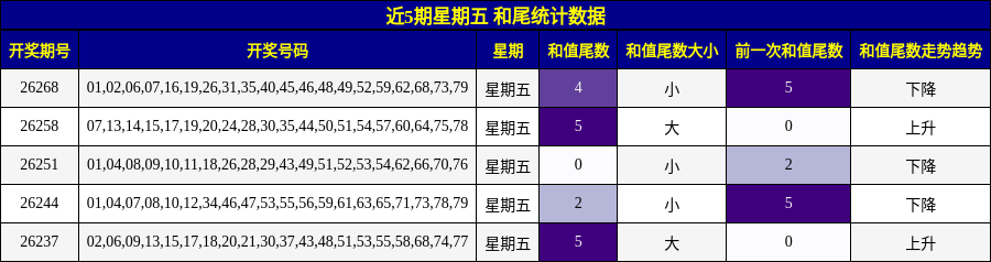 近5期星期五 和尾统计数据