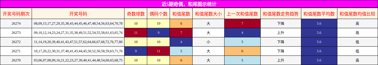 近5期奇偶，和尾图示统计