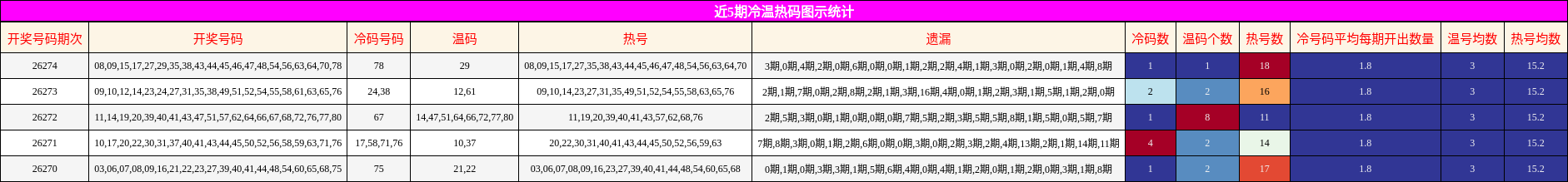 近5期冷温热码图示统计