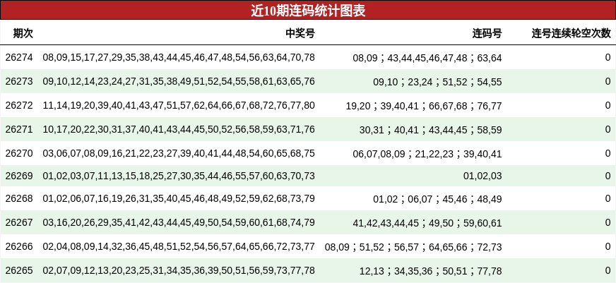 近10期连码统计图表
