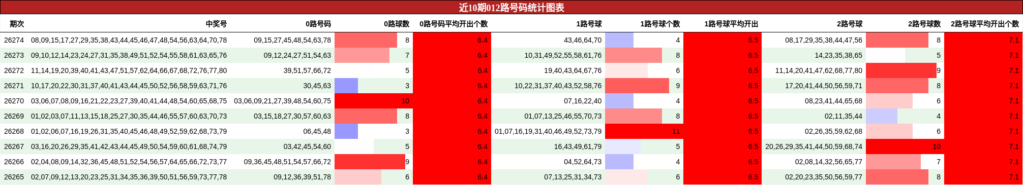 近10期012路号码统计图表