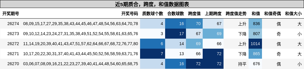 近5期质合，跨度，和值数据图表
