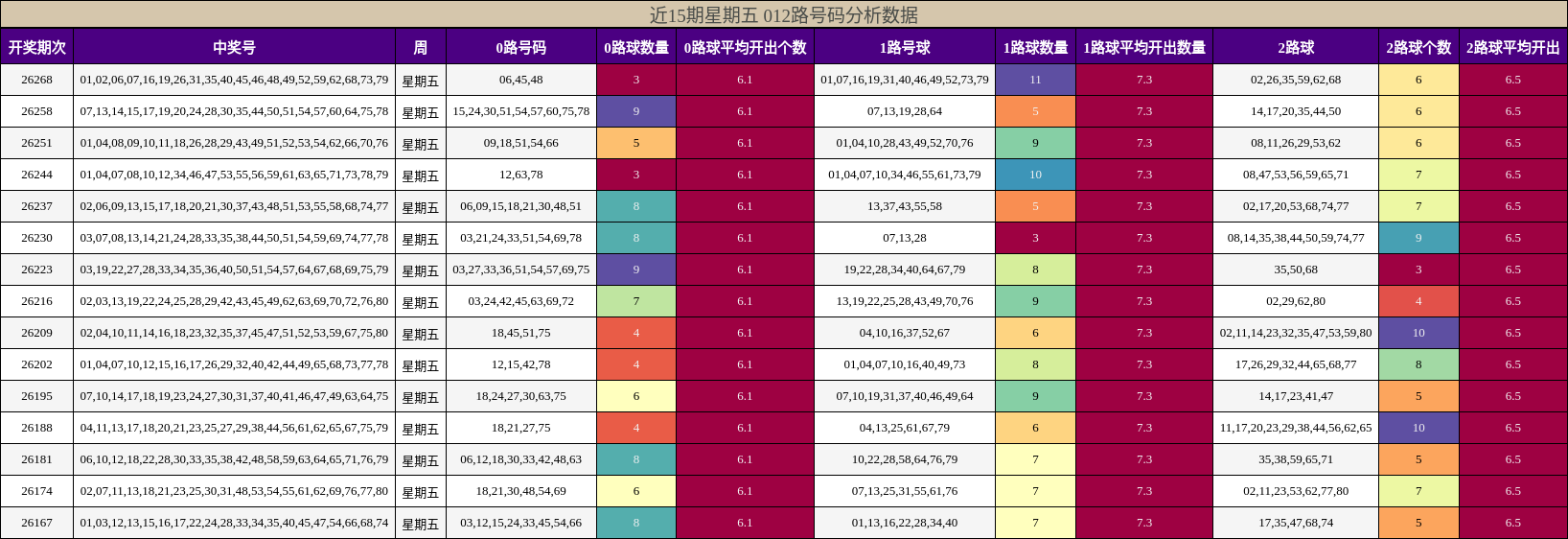 近15期星期五 012路号码分析数据