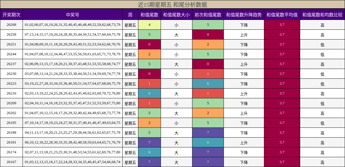 近15期星期五 和尾分析数据