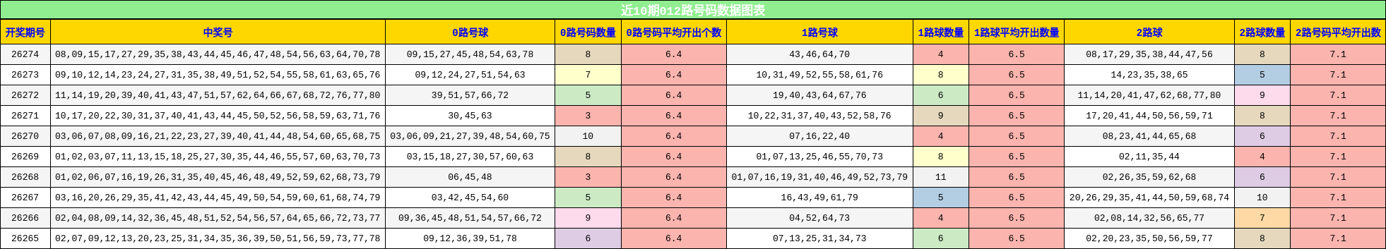 近10期012路号码数据图表