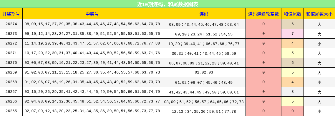 近10期连码，和尾数据图表