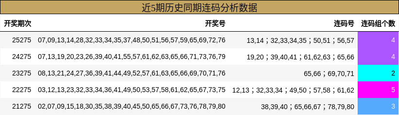 近5期历史同期连码分析数据