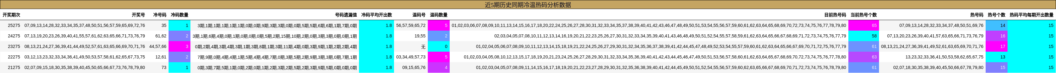 近5期历史同期冷温热码分析数据