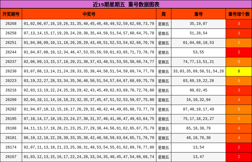 近15期星期五 重号数据图表