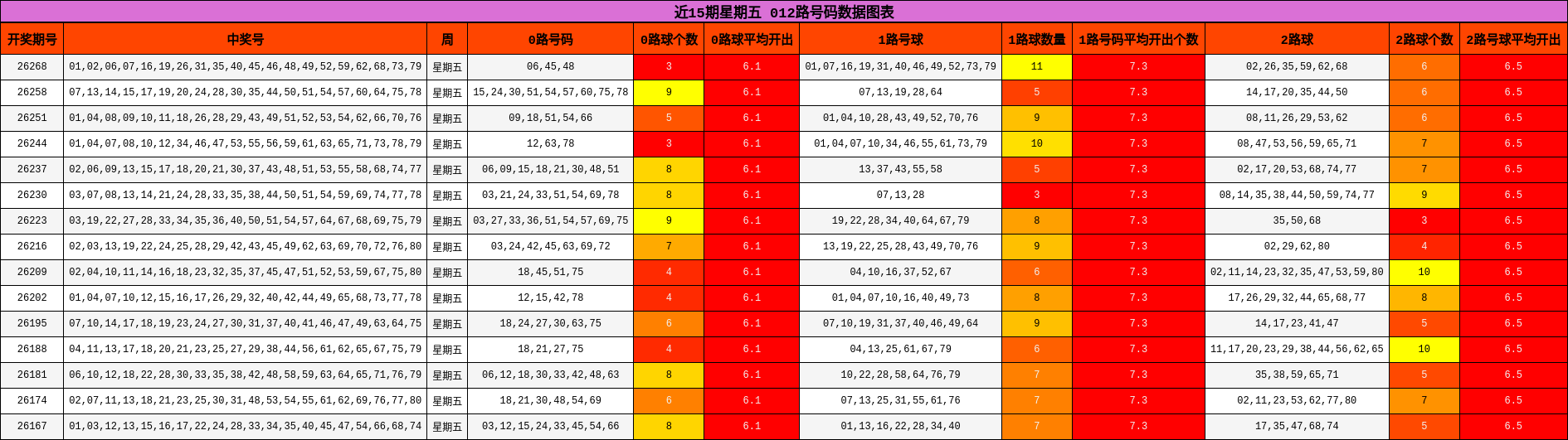 近15期星期五 012路号码数据图表