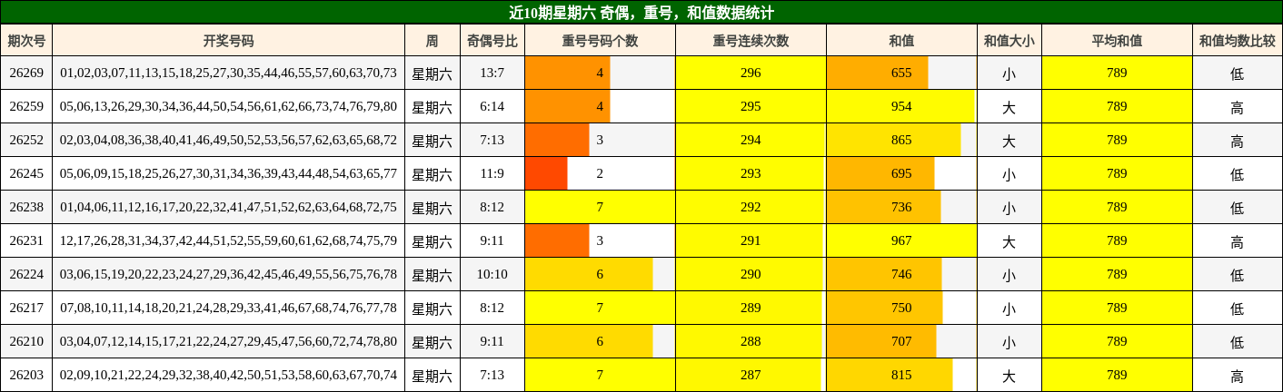 近10期星期六 奇偶,重号,和值数据统计