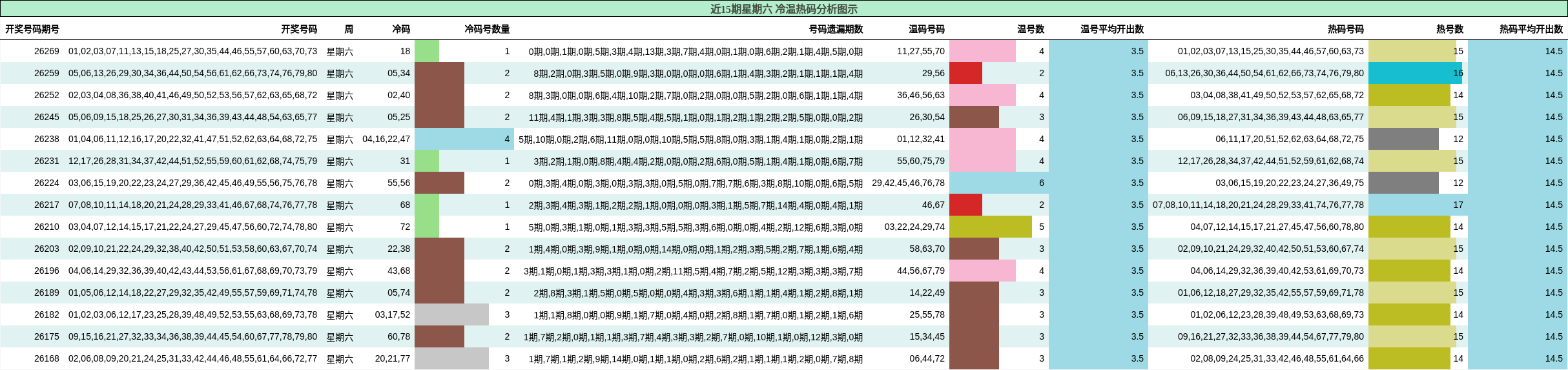 近15期星期六 冷温热码分析图示
