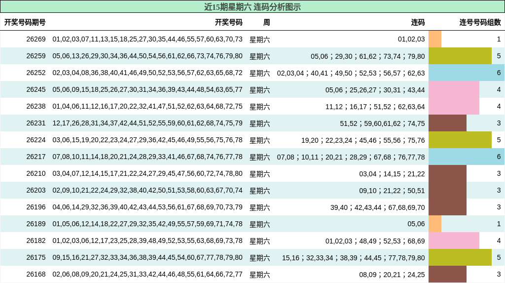 近15期星期六 连码分析图示