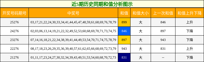 近5期历史同期和值分析图示