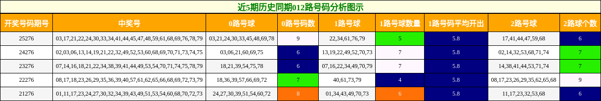近5期历史同期012路号码分析图示