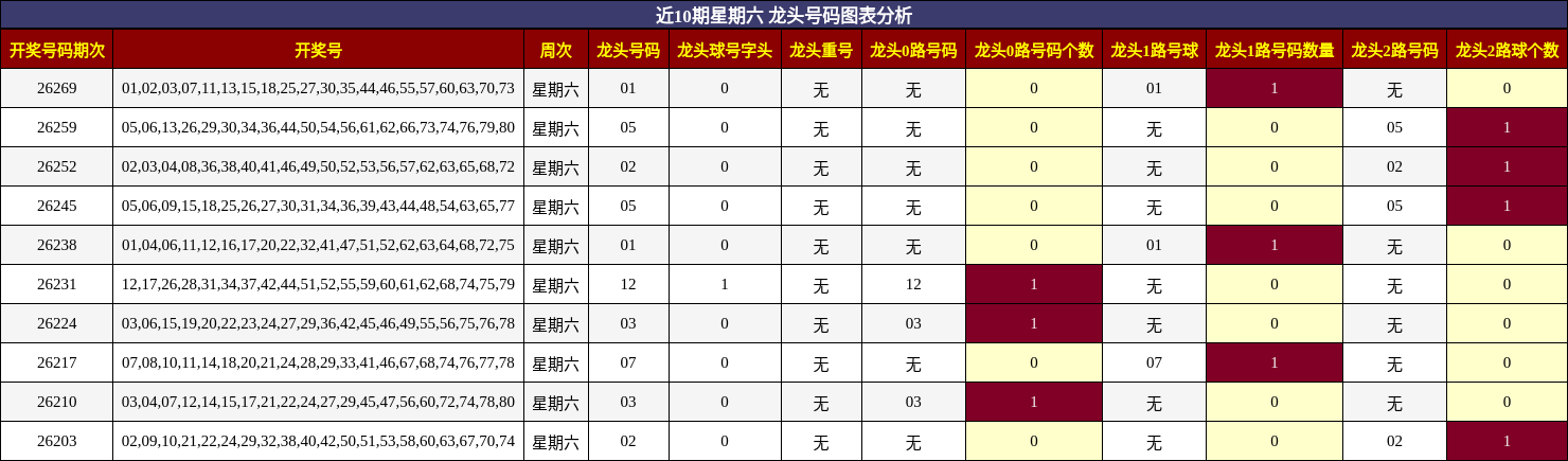 近10期星期六 龙头号码图表分析