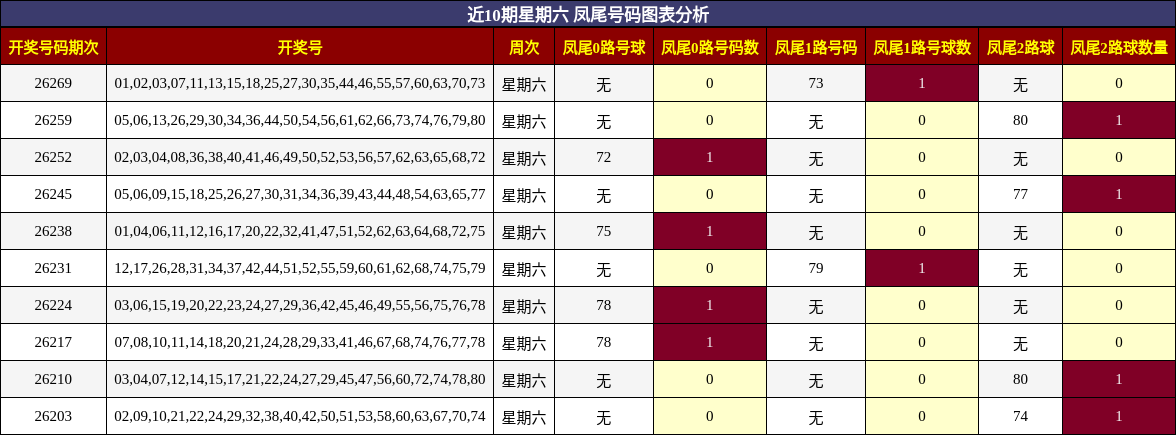 近10期星期六 凤尾号码图表分析