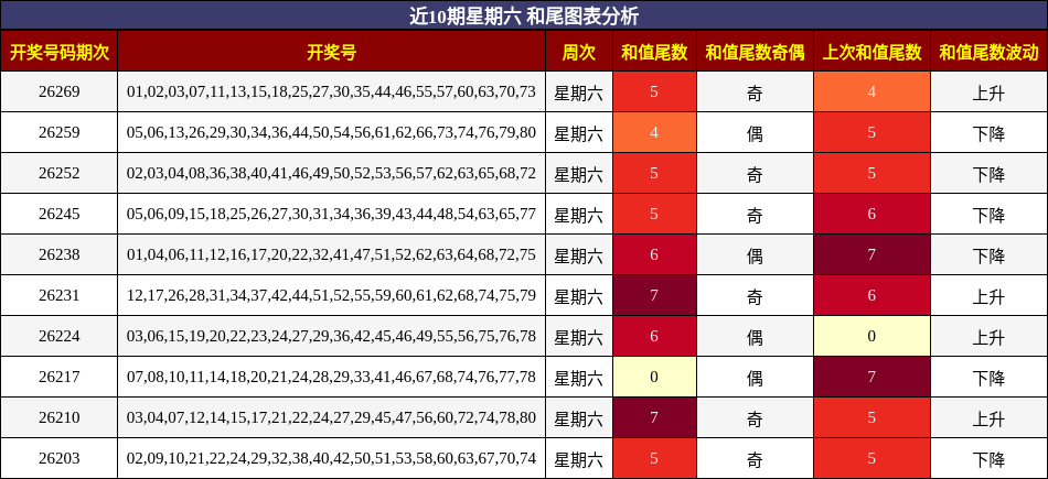 近10期星期六 和尾图表分析