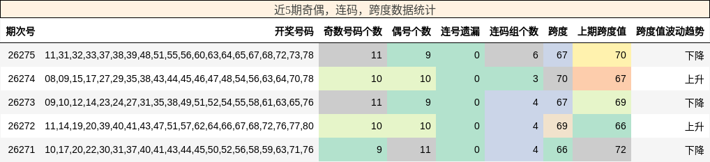 奇偶分析,连码分析,跨度分析