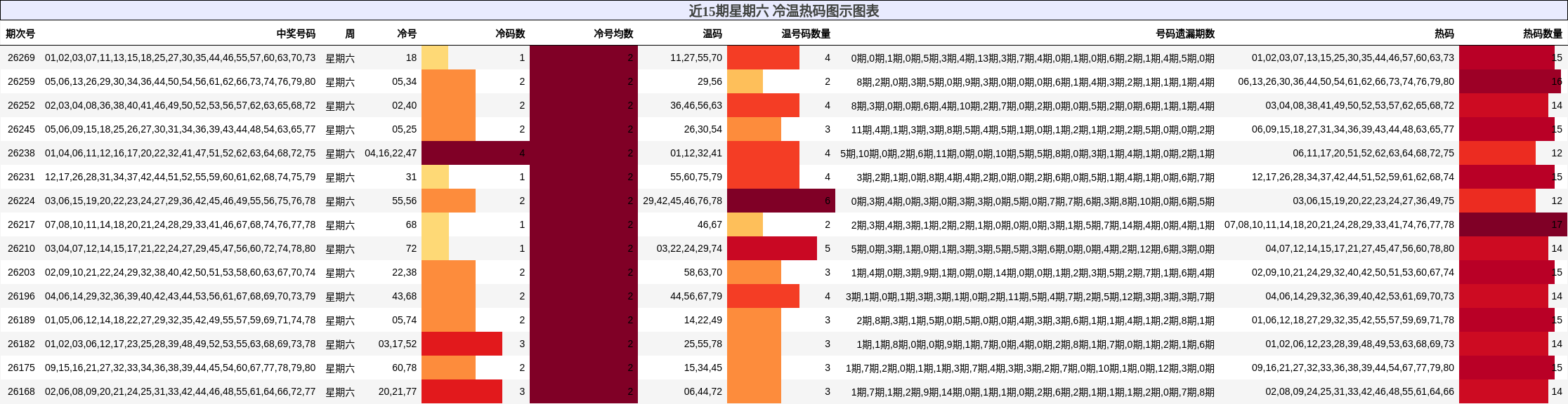 近15期星期六 冷温热码图示图表