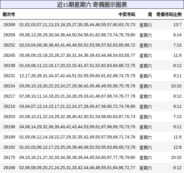 近15期星期六 奇偶图示图表