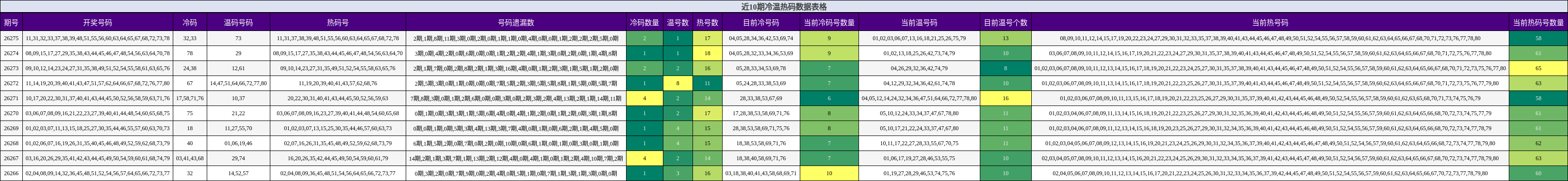 近10期冷温热码数据表格