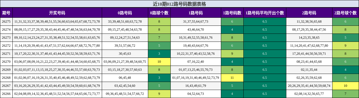 近10期012路号码数据表格