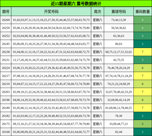 近15期星期六 重号数据统计