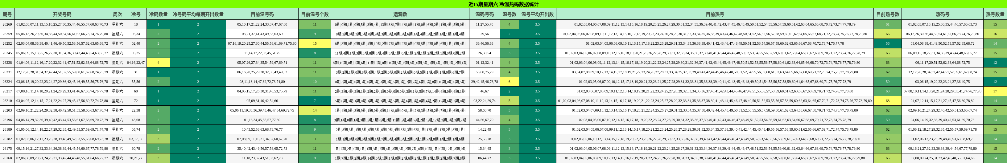 近15期星期六 冷温热码数据统计