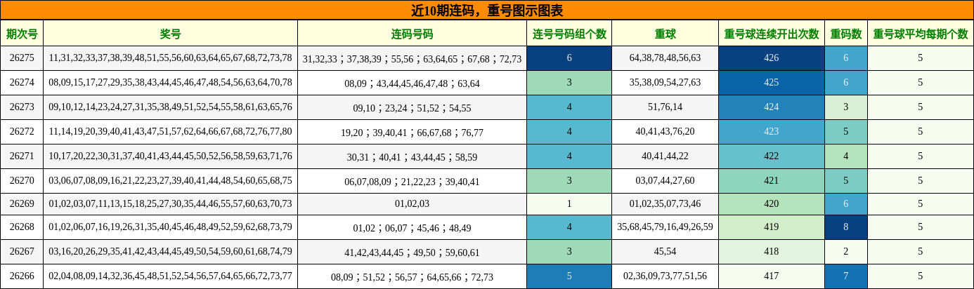 近10期连码,重号图示图表