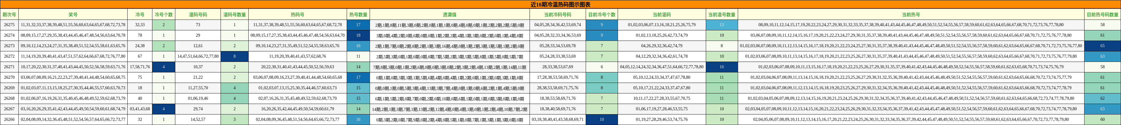 近10期冷温热码图示图表