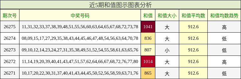 和值分析