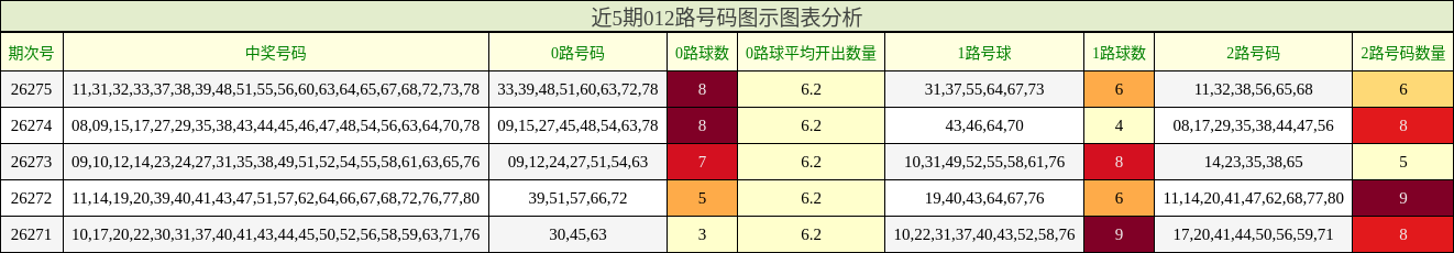 012路号码分析