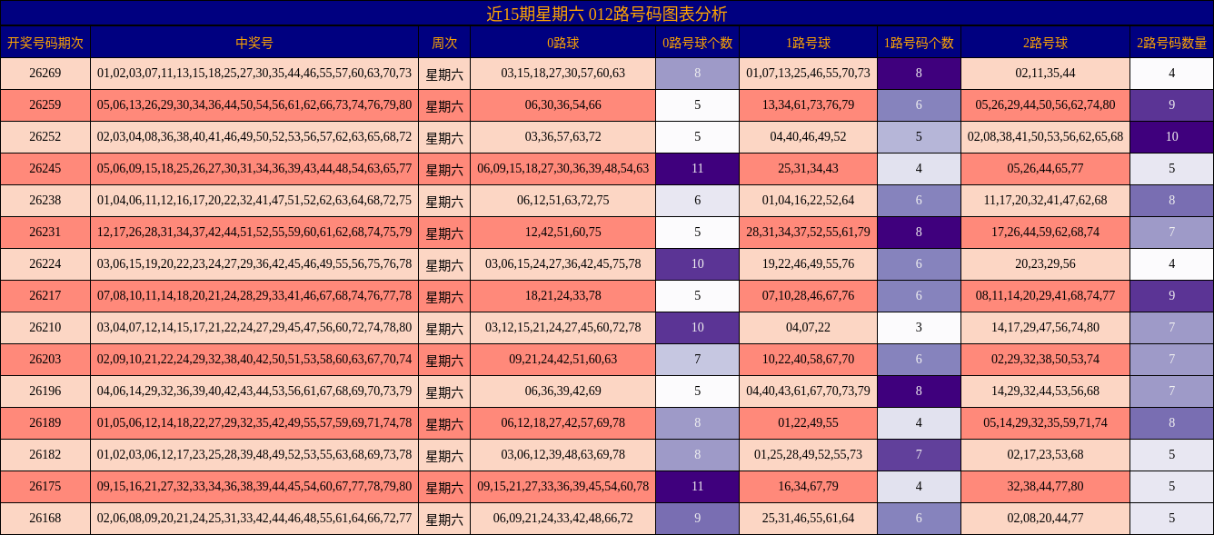 近15期星期六 012路号码图表分析