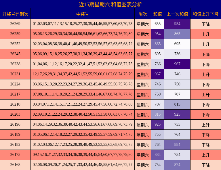 近15期星期六 和值图表分析