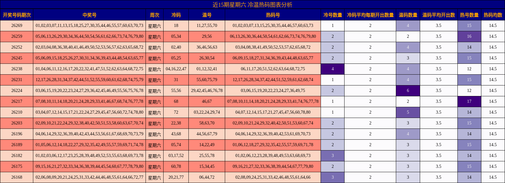 近15期星期六 冷温热码图表分析