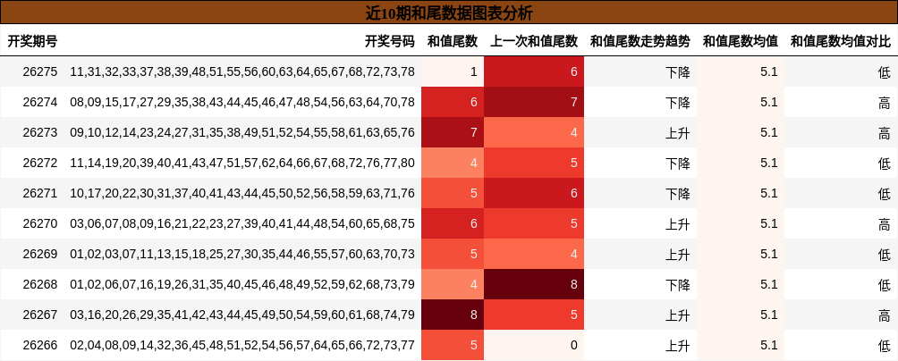 近10期和尾数据图表分析