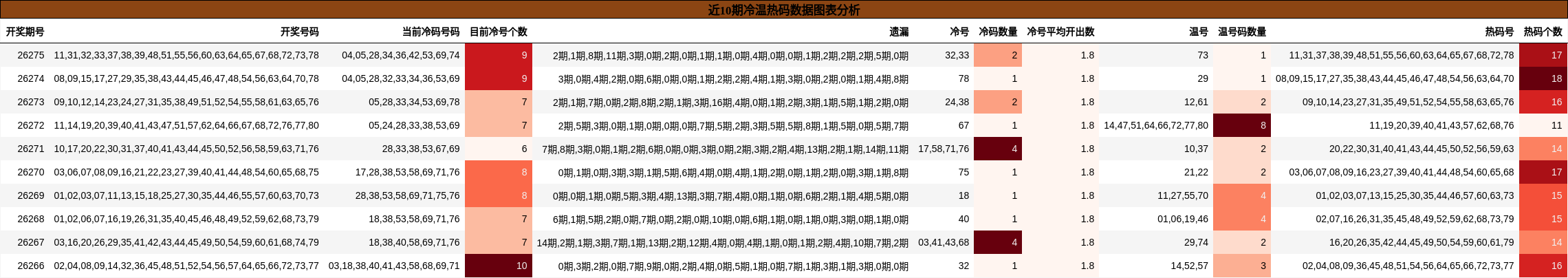 近10期冷温热码数据图表分析