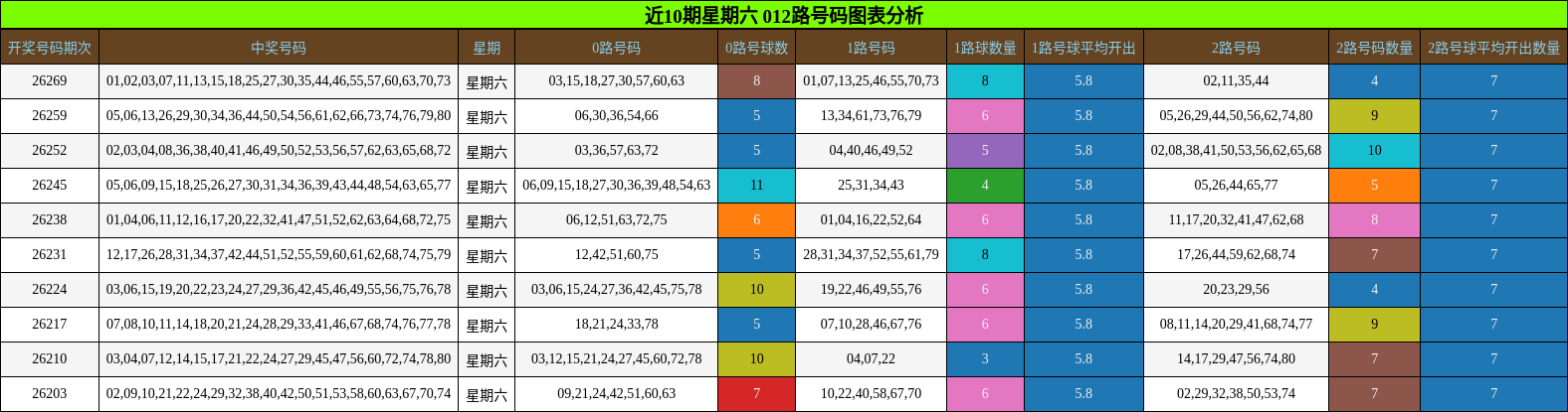 近10期星期六 012路号码图表分析