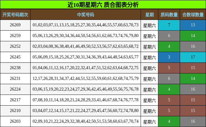 近10期星期六 质合图表分析