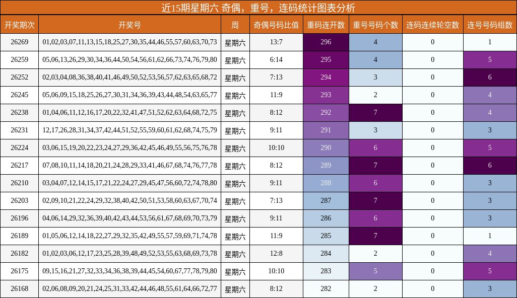 近15期星期六 奇偶,重号,连码统计图表分析