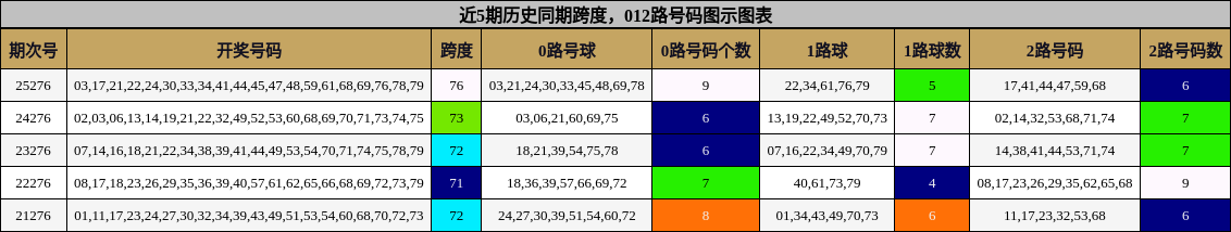 跨度分析，012路号码分析
